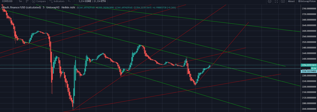 crypto_charter's tweet photo. $CORE Finally hit the upside down CatNDog triple up platform looking at a 9 and 3/4 with a double reverse green potter wand. CHART VERY BULLISH. @bitcoin_works @ChartExPro @satoshi_guy @CryptoCronkite @octofinance @ https://t.co/TBFbpg0QTQ