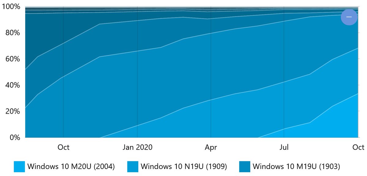 Windows 10 2004 is on one-third of Windows 10 PCs now. reports.adduplex.com/#/r/2020-09