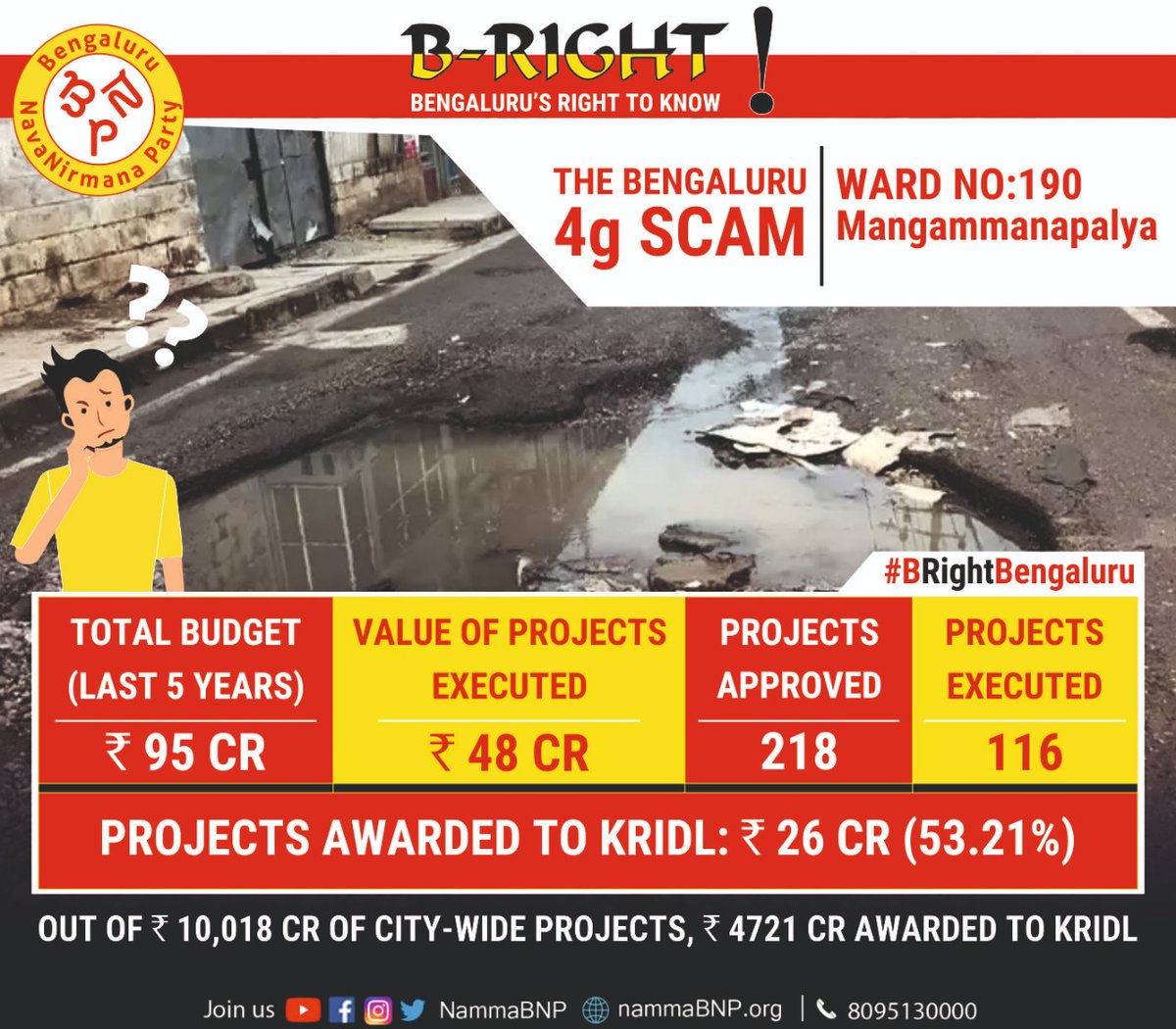 NammaBNP's tweet photo. Ward No.: 190 - Mangammanapalya's details of #BBMP's #Bengaluru #4gScam.
Awarding of projects to #KRIDL without a tender process & expertise raise many questions.
Read & download full details: https://t.co/6n8U4lcDzu
#BRightBengaluru #BRightCampaign #BBMP #Bangalore https://t.co/hSa2xskNfI