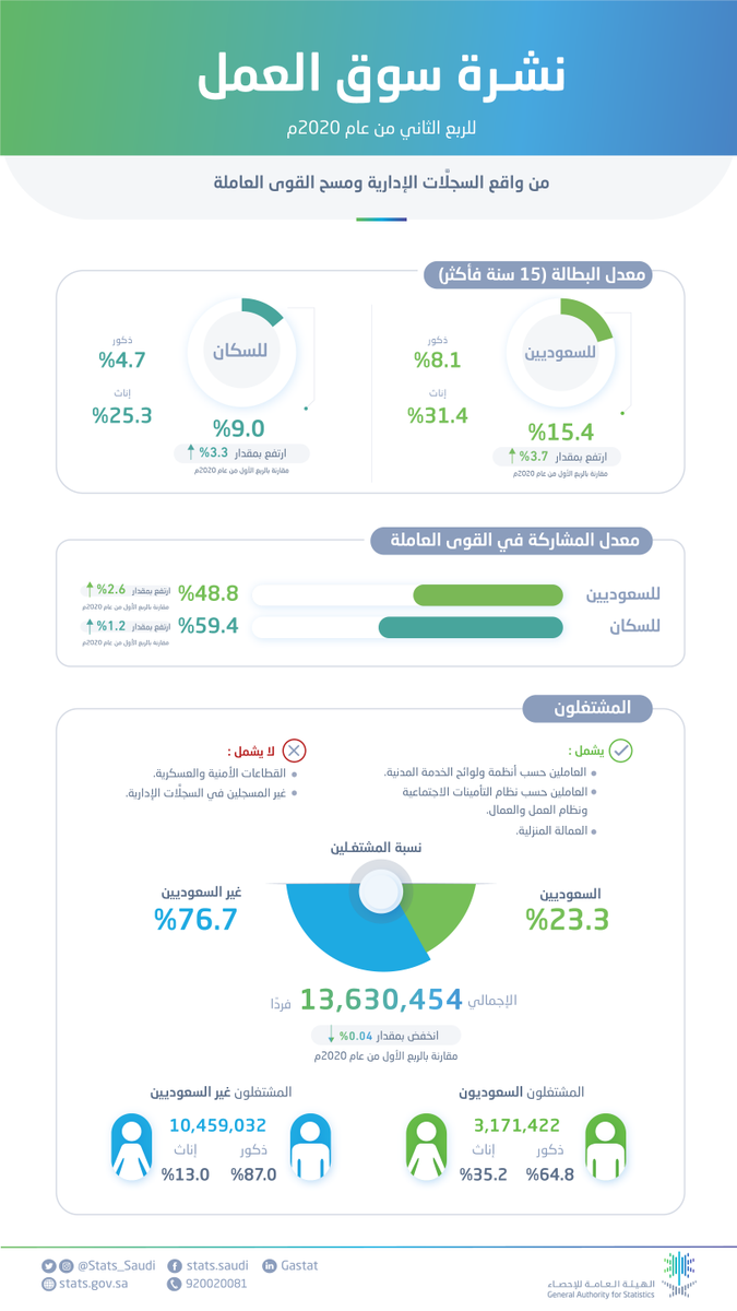 15.4%   8.1٪   31.4% 