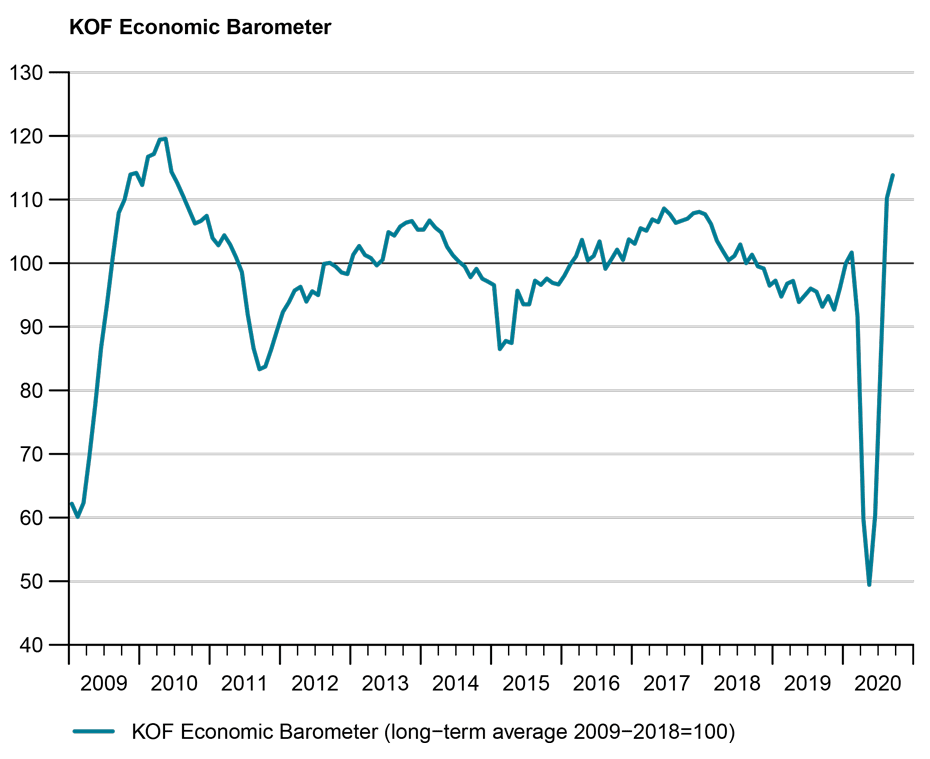 KOFETH_en's tweet photo. KOF #EconomicBarometer: Rise to a similar level as at the end of the financial crisis - a recovery of the Swiss #economy can be expected for the time being.
https://t.co/t3dvQq97KV https://t.co/DGT7sRwl4w