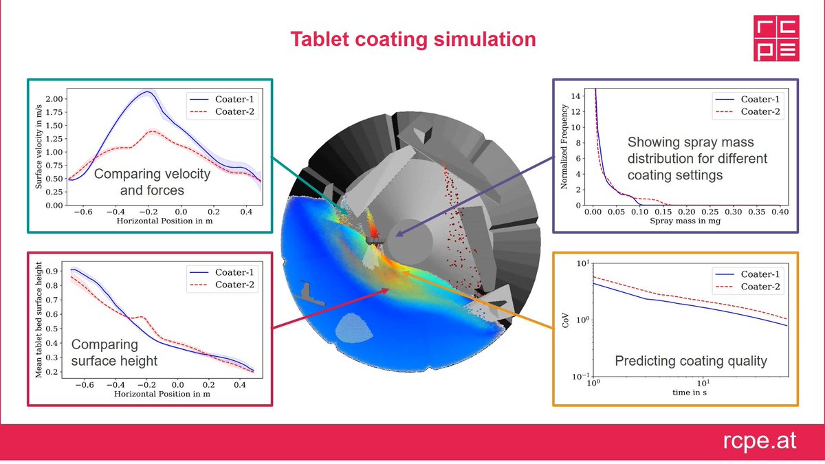 RCPE's tweet photo. #simulations reduce the risk associated with #development and #scaling of #tabletcoating processes, answering questions like:
Process parameters affecting my #CQAs?
Mixing time and coating mass distribution?
Time of drying / time of wetness?
Tablet bed dynamics and behaviour? https://t.co/C6vdGsyW1L