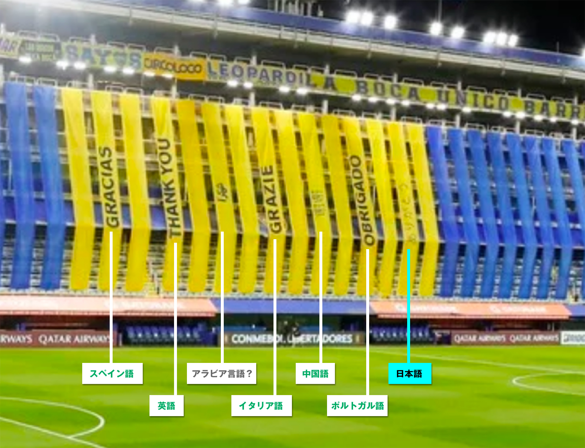 西野寿洋 Goleador 編集長 塗装改修されたラ ボンボネーラにはスタンドからの垂れ幕に世界中の医療関係者に向けての感謝のメッセージが スペイン語を筆頭に英語 ポルトガル語 イタリア語 中国語 アラブ系言語 に並んで日本語で ありがとう の