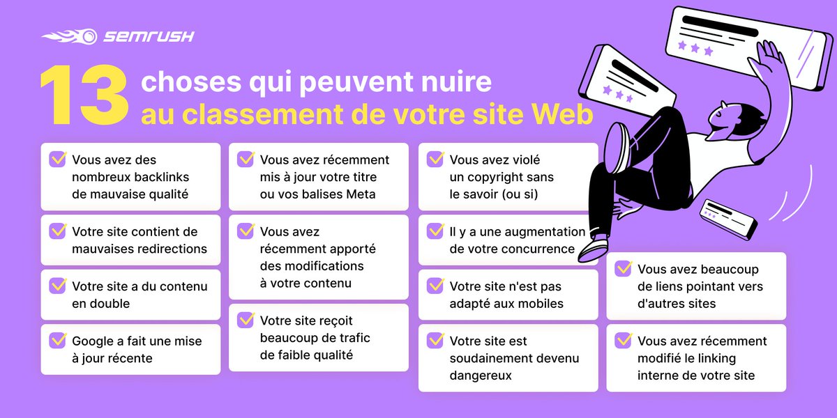 semrush_fr's tweet photo. 1⃣3⃣ choses qui peuvent nuire au classement de votre site #Web 😱

#WebMarketing #DigitalMarketing #SEO https://t.co/lzVGYhnwGj