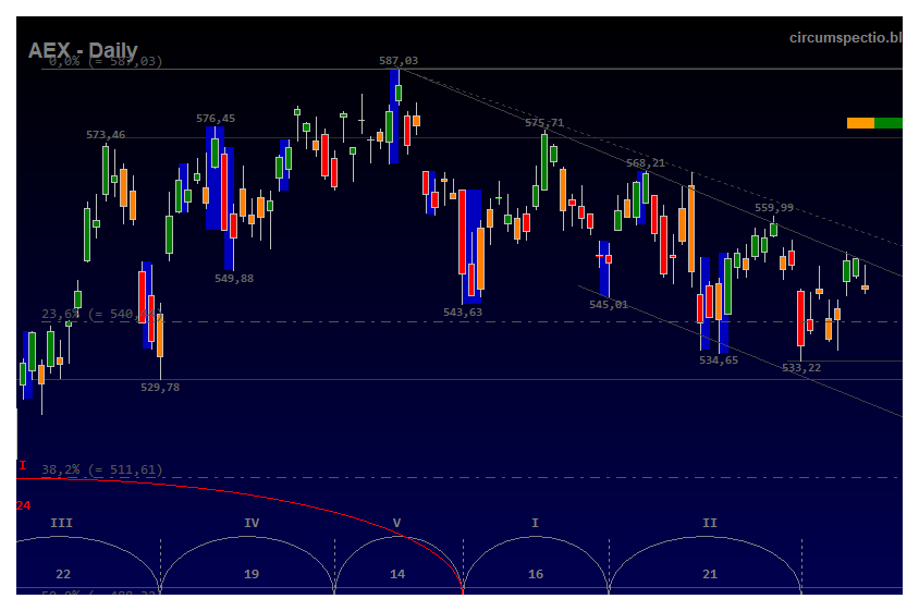 CircumSpectio's tweet photo. AEX – Cycle-Timing (30-09-2020)
De #AEX heeft kort na de update van vorige week in de dagcyclus de CycleLow geplaatst. De nieuwe dagcyclus noteert vandaag dag 7. De actuele cyclus lijkt nu onderweg de zgn. MidCycleLow (MLC) te ... https://t.co/7lnSwXUoZC https://t.co/HwPD44Wlhw