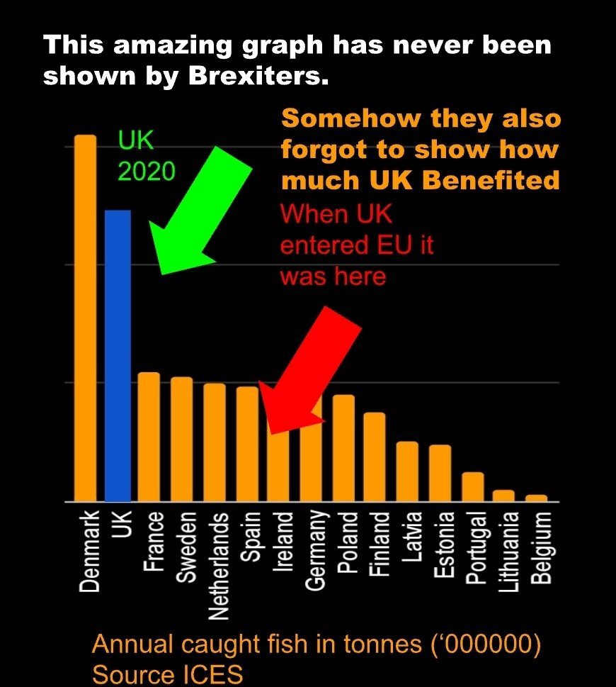 FISHWhen I first saw this chart a few years ago I was surprised. UK had 2nd largest catch? We'd grown massively?Today HMG spends time on FISH, ignoring other priorities. And worse they seem to be getting the industry a worse outcome!I need help, have I missed something?