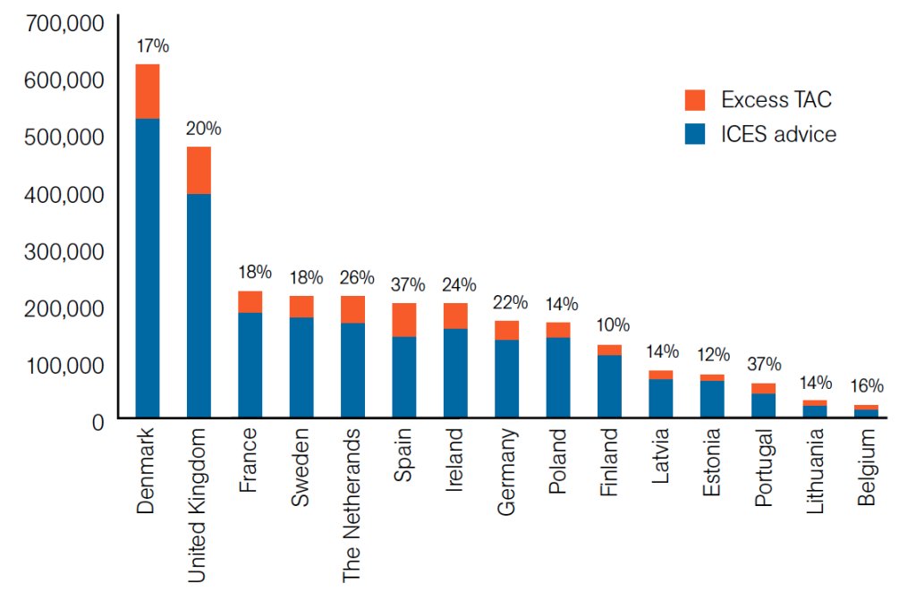 9 CFP cont4. Compliance is a problem. In some ports 30-50% fish are illegal, on average 20%Some are relatively worse, but UK isn't great and with second largest fleet, it actually is joint first offender.Or we could say everyone has problems and stop demonising the French?