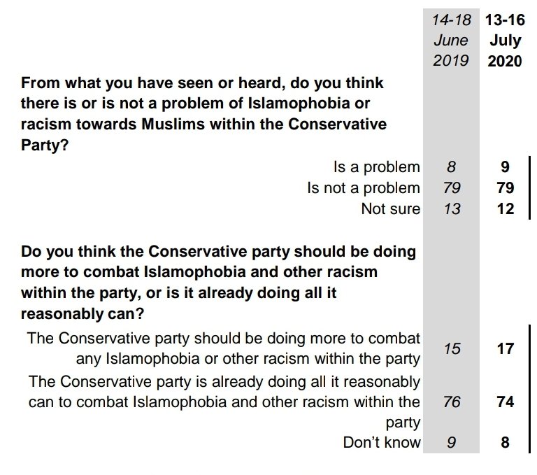 Despite these shocking views, 79% do not think there is a problem of Islamophobia towards Muslims in the Party, and 74% think the Party is doing all it reasonably can to combat it.