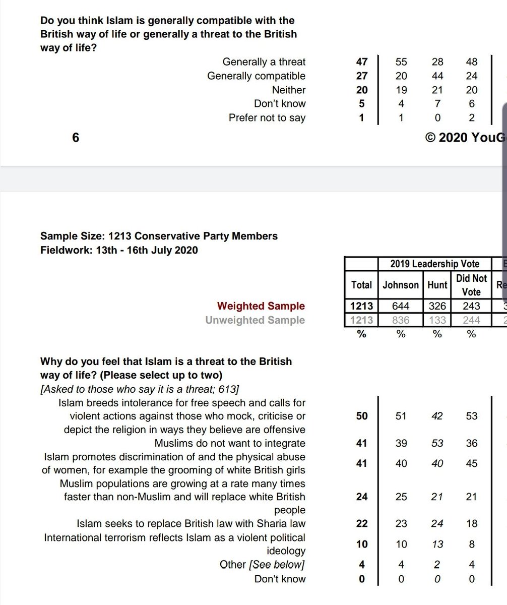 Of the 55% who see Islam as a threat to our way of life, their reason is:- 50%: Islam breeds intolerance *and* calls for violence- 41%: Muslims refuse to integrate- 41%: Islam promotes physical abuse of women eg grooming gangs- 22%: Islam seeks to replace the law with Sharia