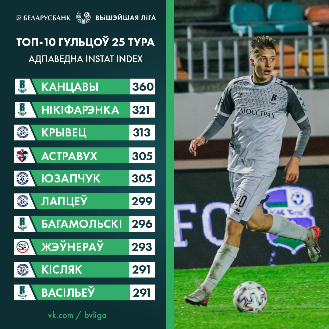 rukhbrest's tweet photo. 🔝 Our lads just rocked in the Round 25 match against Slutsk 🔥
And that is why four players of Rukh are in TOP 10 players of the week according to @BelFootFeder! Congrats!
#rfc #RFCSFC https://t.co/MzcIxdLOfx