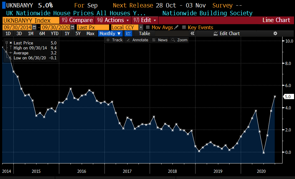 In June I asked whether policymakers had gone too far. This is UK house price data today.