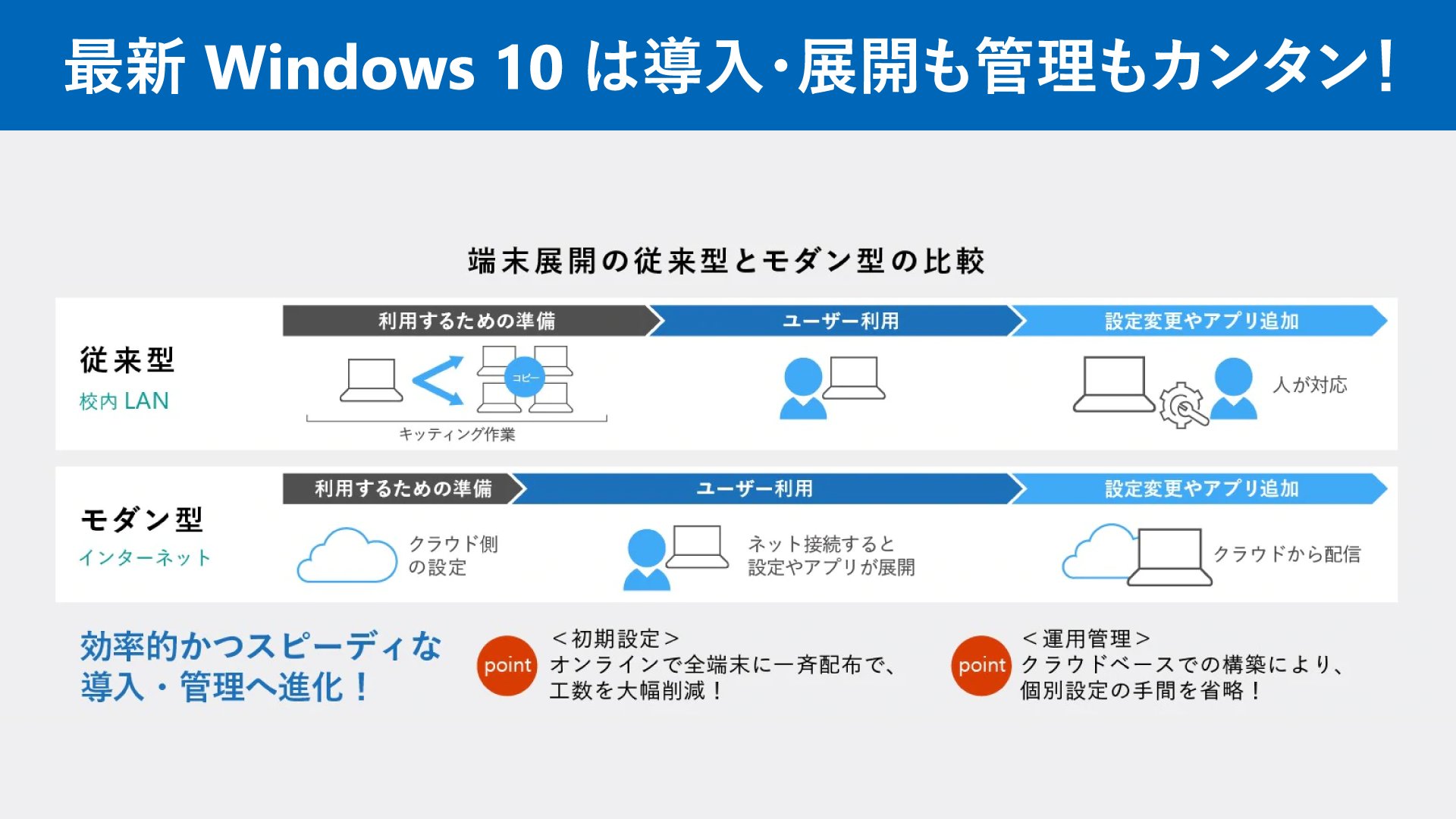 日本マイクロソフト株式会社 On Twitter 最新 Windows 10 は導入 展開も管理もカンタン 最新の Windows10 は大きく利便性 操作性が向上しており 教務にも校務にも子どもたちの利用にも最適な Os として進歩を遂げています 以下のページで 導入 展開 管理
