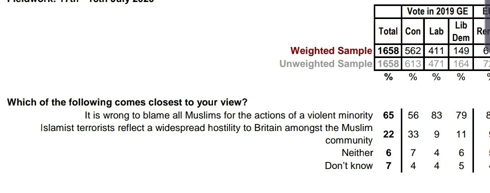 An important finding: 33% of Conservative Party voters (vs. 9/11% of Lab/Lib Sem voters) think it's not wrong to blame all Muslims for the actions of a minority but instead believe "Islamist terrorists reflect a widespread hostility to Britain amongst the Muslim community"