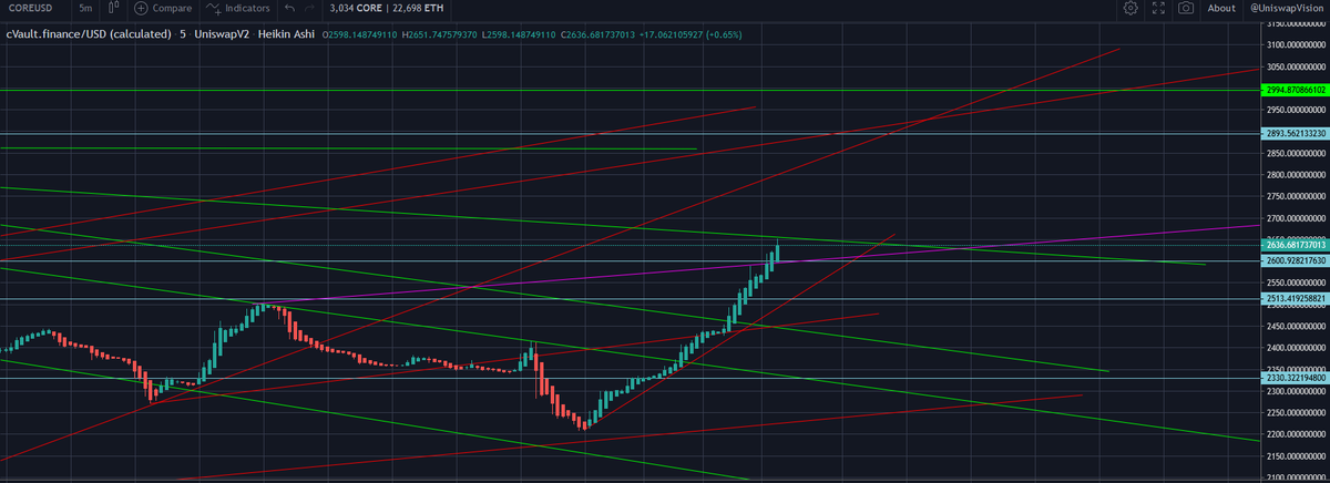 crypto_charter's tweet photo. As expected $CORE has now retraced the Figure-four leg lock and is now moving towards an even more bullish 3k run, a possible frog-splash paired with a descending wedge could drive this up. Although you might want to lookout for a reverse swan beak formation, in the coming hours. https://t.co/XTVcpkqiKk