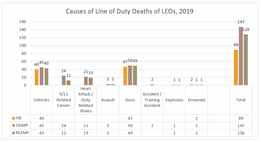So, what is going on?Well, each site also breaks down the number further, so I made a chart. I combined car crashes, officers stuck by cars, vehicular assault, etc. into Vehicles.I also combined gun deaths, though the number of accidental gun deaths was small (between 0-3).