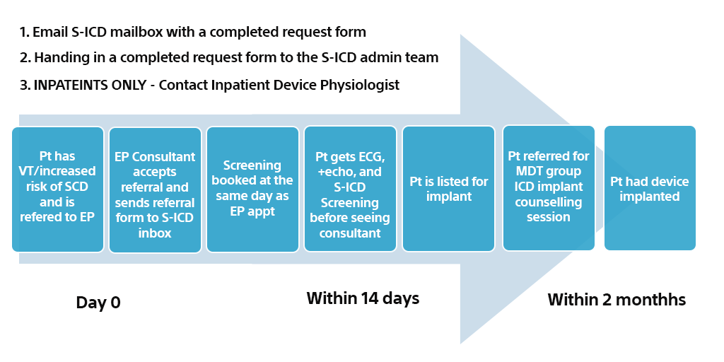 SMohanakumar93's tweet photo. @BSC_RhythmUK A5: We have a dedicated SICD inbox with email/phone number to which referrals are sent to and queries can be answered. The aim is to go from referral to implant within 6-8 weeks. (See our attached pathway)
#ScreeningFirst #SICDFirst https://t.co/ksmXOn4rLT