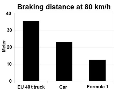 But- the Highway Code braking distance chart doesn’t mention mass- Wikipedia article supports the ‘work done’ line of reasoning, leading to braking distance d being independent of mass (d=v²/2μg)Have I been teaching a misconception for years? https://en.m.wikipedia.org/wiki/Braking_distance