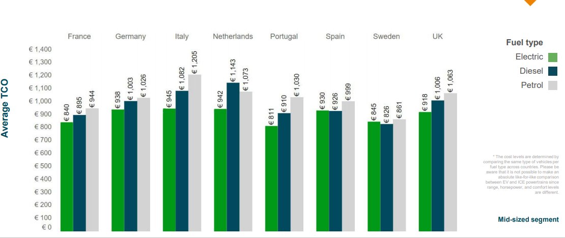 BartLuteijn's tweet photo. #LeasePlan Car Cost Index: ev betaalbaar dan ooit
https://t.co/t5Crt8vJ17 https://t.co/OE3xCA1CyA