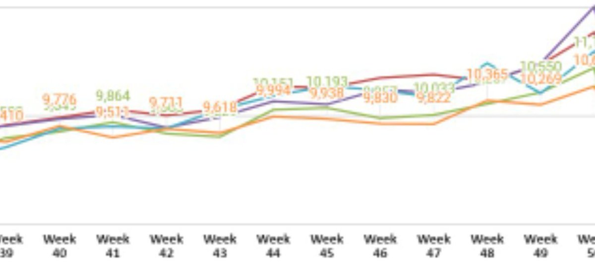 A quick briefer/refresher on influenza season in the UK.We're currently in week 40 of the year. At this point, overall deaths in the UK are steadily on the rise as influenza season approaches.These lines represent the previous 5 year's weekly fatality stats.