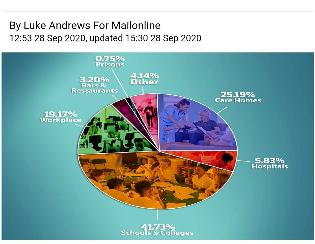 That figure is only one tenuous interpretation of the data and, even then, that 3% was 5% a week earlier. Other figures jumped massively between 20-45%This is what they're holding up as proof of low risk.