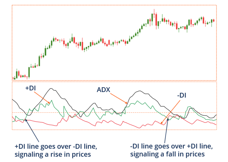 ForextradersG's tweet image. Directional Movement Index (DMI)

Traders use the DMI for assessing the direction of price trends. It is an essential tool to assess the direction of the price and the strength of the movement.
forextraders.guide/directional-mo…
#forextrading #forexmarket #DirectionalMovementIndex #DMI
