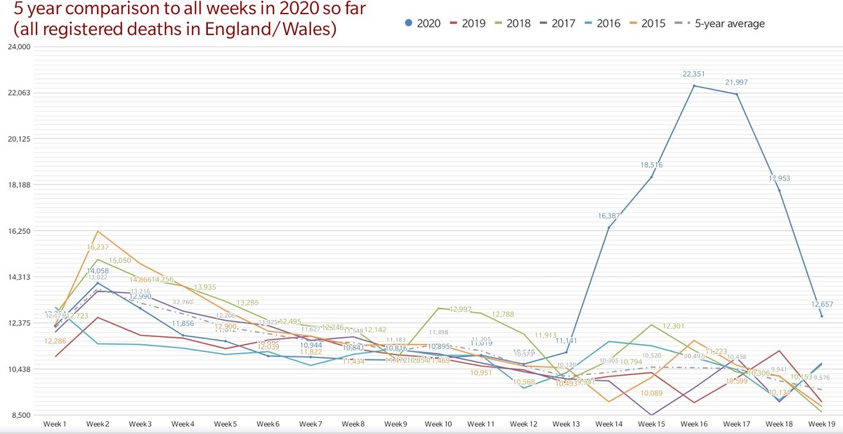 For comparison to the above, here is where total deaths were for 2020 as of the initial peak of COVID-19.This year has already seen huge excess mortalities, we need to be exceedingly vigilant going into winter.