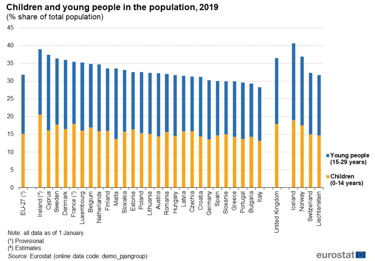 Ireland has the highest share of population aged under 29 in the EU. Italy the lowest.  https://ec.europa.eu/eurostat/statistics-explained/index.php?title=Being_young_in_Europe_today_-_demographic_trends#Europe.E2.80.99s_demographic_challenge