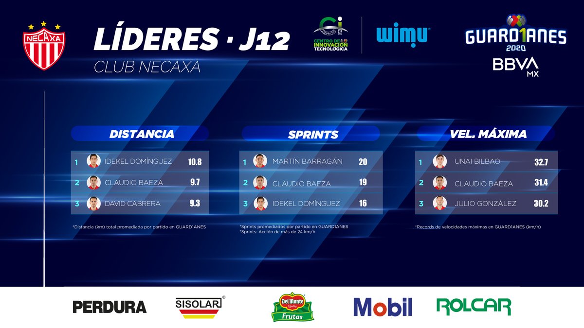 ¡Como en casa!

Surgido de la cantera Universitaria, Idekel Domínguez lideró al <a href="/ClubNecaxa/">Club Necaxa</a> en distancia recorrida en la visita de los Rayos a CU. El lateral también fue el tercero en sprints.

@RealtrackSystem ⚽ #LigaBBVAMX ⚡