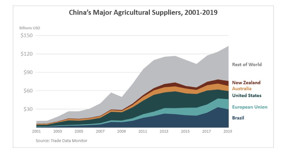5/ The United States used to be #China’s largest #agricultural supplier but was overtaken by #Brazil and, more recently, the EU. 

About 85 percent of Brazil’s exports to China consist of #soybeans, although meat exports from Brazil are also seeing rapid growth.