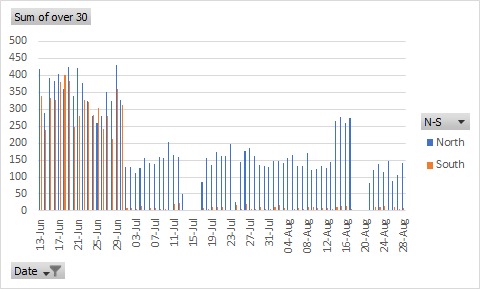 What does <a href="/NTCouncilTeam/">North Tyneside Council</a>'s #CoastalStripCycleway (that's us, that is) do for quality of life? Well, as an example, it's cut the number of drivers breaking the 30mph speed limit on #BeverleyTerrace in #Cullercoats by about ¾. That means a quieter, safer place for all to enjoy.