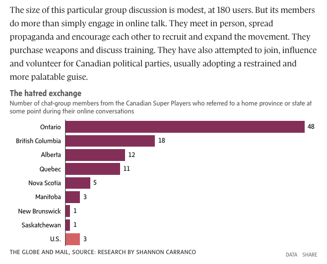 3/ The globe analyzed posts from far-right Canadian groups, and found while relatively small, they focused on high stakes and influential operations.  https://www.theglobeandmail.com/canada/article-canadas-new-far-right-a-trove-of-private-chat-room-messages-reveals/