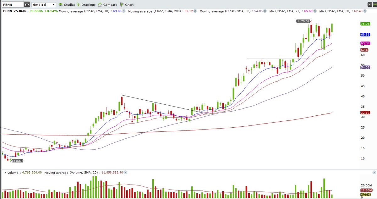 Stopped out of  $PENN yesterday but this one keeps on going! Almost at ATH's up 8% today!