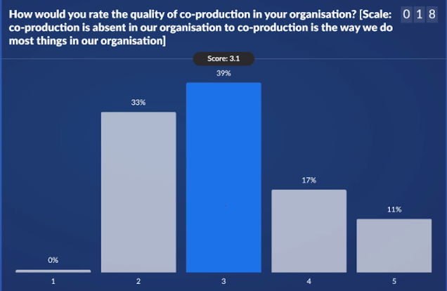 We asked attendees at the <a href="/ppresults/">Nesta People Powered Results</a> Nesta Sparks event: how would you rate the quality of co production in your organisation? Happy to see it is happening - and inspired to do more #PeoplePower <a href="/nesta_uk/">Nesta</a>