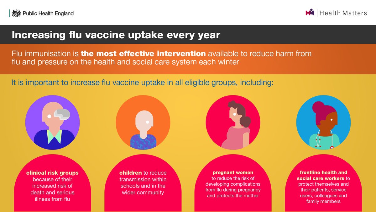 Immunisation is the most effective intervention to reduce harm from flu, and it's especially important to increase flu vaccine uptake among eligible groups.

Read more about who is eligible for a vaccine in the latest edition of #PHEHealthMatters: gov.uk/government/pub…