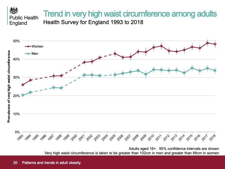 SigridGibson's tweet image. We need to be talking about waist circumference! As these latest data from PHE show this is still rising (see chart).  But for an easy public health message, &quot;your waist measurement should be less than half your height&quot; #WHtR #stringtest