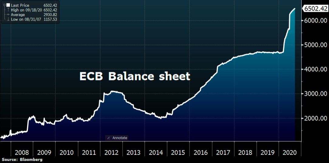24/Today we know the only thing keeping the Eurozone together is the printing press of the  @ECB whose balance sheet runs from one record high to another while interest rates were pushed into negative territory as else the Euro would collapse under a gigantic mountain of debt.