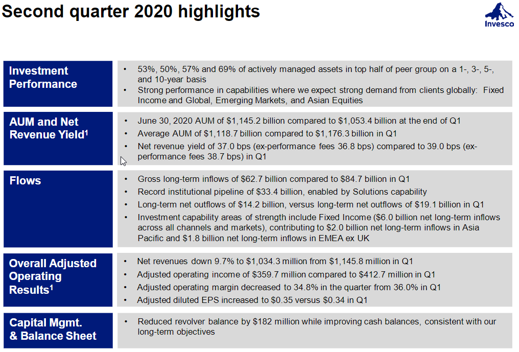 I'm delayed on this, but I've never listened in/read an Invesco Earnings call. So am doing that now, and will share interesting parts here.This is from their 2nd qtr results (call was end of July)What jumps out at me on this page? Avg fee dropped from 39 bps to 37 bps