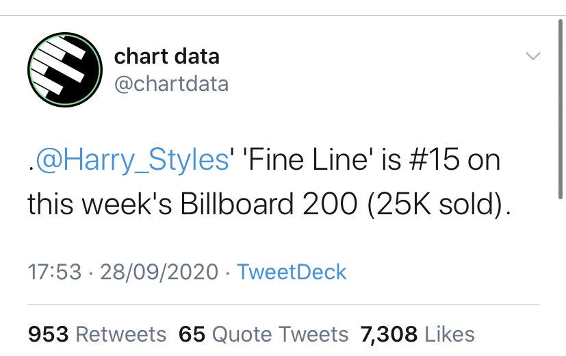 -“Fine Line” is #15 on the Billboard 200 chart on its 41st week. It has been charting in the top 20 for 40 weeks.-Harry reached top 15 most listened artists in the world right now. One of the only artists to achieve this with no remixes, collabs or features.