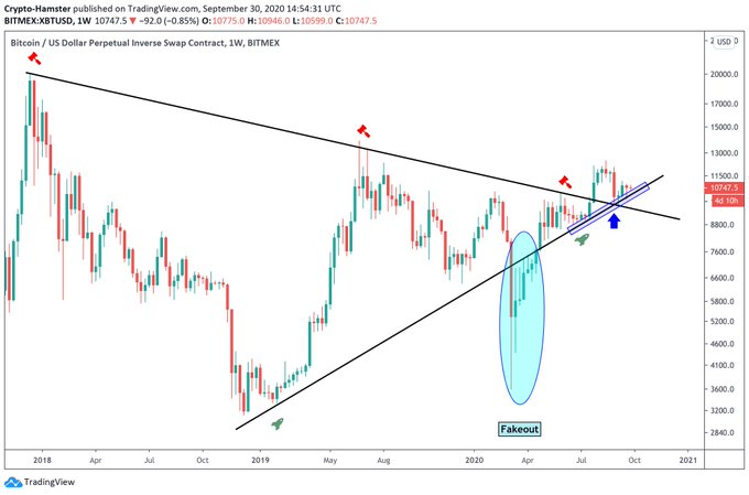 Bitcoin Is Holding a Support That Stretches Back to 2018s Lows