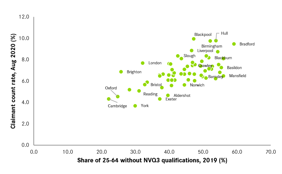 3\\ Many of the places where fewer people already have A-levels or equivalent qualifications are also among the places where unemployment is higher and the economy is weaker meaning this ‘lifetime skills guarantee’ really has the potential to level up the country.