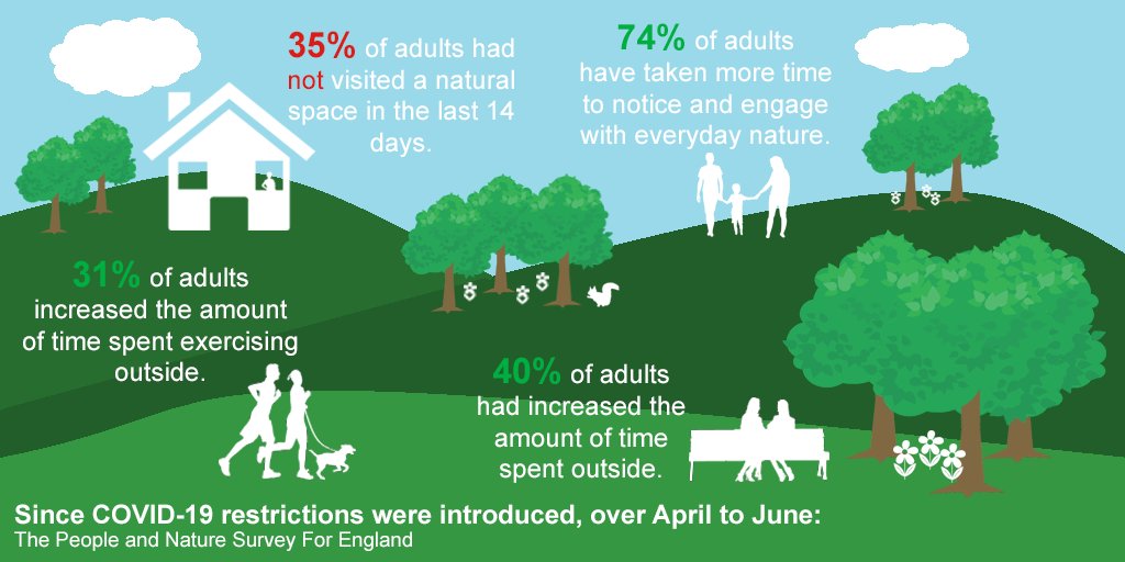 Whilst 40% of adults in England reported getting outside more since before the coronavirus began, one in five adults reported not getting out into nature at all over a month period. Full report  https://www.gov.uk/government/statistics/the-people-and-nature-survey-for-england-adult-data-y1q1-april-june-2020-experimental-statistics #BetterWithNature  #PeopleAndNature