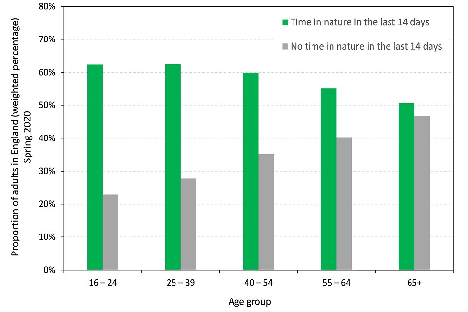 Age plays a role in the proportion of adults in England visiting natural spaces, during April–June older adults were less likely to visit natural spaces: 51% aged 65+ visited in the last 14 days, vs 62% 16-39.Report  https://www.gov.uk/government/statistics/the-people-and-nature-survey-for-england-adult-data-y1q1-april-june-2020-experimental-statistics #BetterWithNature  #PeopleAndNature