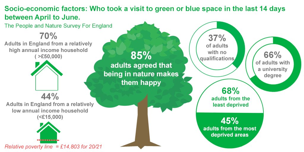 Our research shows socio-economic status affects access to nature, those from areas of high deprivation, have a low income, low level of education & are not working are less likely to visit natural spaces.Report https://www.gov.uk/government/statistics/the-people-and-nature-survey-for-england-adult-data-y1q1-april-june-2020-experimental-statistics #BetterWithNature  #PeopleAndNature