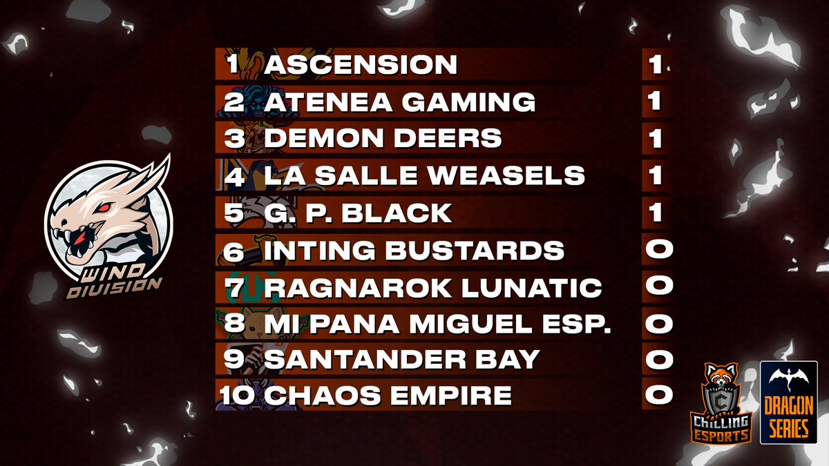 ❗️❗️Chillers❗️❗️

Aqui tenemos los resultados de la Wind Division 

@AteneaGaminglol 1 - 0 <a href="/MiPana_eSports/">Mi Pana eSports</a> 

@GPangolinsBlack 1 - 0 <a href="/IntingBustards/">Inting Bustards</a> 

<a href="/AsC_ES/">Ascension E-Sports</a>  1 - 0 Ragnarok <a href="/Lunatic_EC/">Lunatic E.C.</a> 

@LSWeasels 1 - 0 <a href="/SantanderBay/">Santander Bay - Mighty Meerkats</a> 

<a href="/DemonDeers/">Demon Deers</a> 1 - 0 @ChaosAcademyEC 

Enhorabuena a todos!