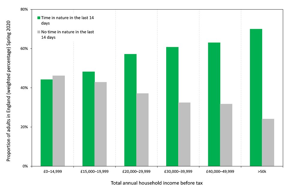 Does annual household income impact time spent in nature? The more you earn, the more likely you are to spend time in natural spaces.Full report   https://www.gov.uk/government/statistics/the-people-and-nature-survey-for-england-adult-data-y1q1-april-june-2020-experimental-statistics #BetterWithNature  #PeopleAndNature