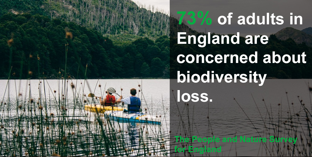 Evidence from the People and Nature survey for England shows that 73% of adults in England are concerned about biodiversity loss.Full report  https://www.gov.uk/government/statistics/the-people-and-nature-survey-for-england-adult-data-y1q1-april-june-2020-experimental-statistics #BetterWithNature  #PeopleAndNature  #biodiversity