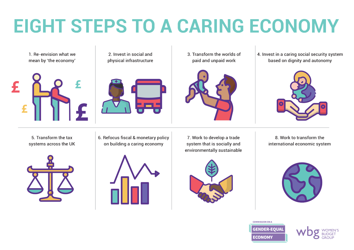 Today we have launched the final report of the #WBGCommission on a Gender- Equal Economy. Our report #CaringEconomyNow lays out the 8 steps to creating an economy that works for everyone.  Read and share our report wbg.org.uk/commission/