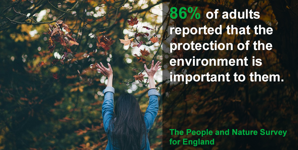 Our research shows that 86% of adults reported that the protection of the environment is important to them.Full report   https://www.gov.uk/government/statistics/the-people-and-nature-survey-for-england-adult-data-y1q1-april-june-2020-experimental-statistics #BetterWithNature  #PeopleAndNature