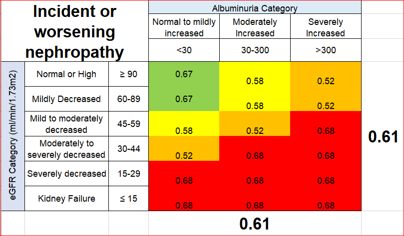 Both studies showed, that the Hazard Ratio did not differ by baseline risk category. We editorialized the analysis from the EMPAREG study ( https://cjasn.asnjournals.org/content/early/2020/09/28/CJN.13430820), so I included our heatmap summary of that studyBest boring subgroup analyses ever: EVERYONE BENEFITS