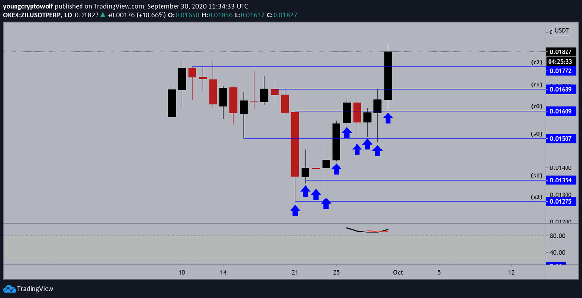 31.)  #Zilliqa  #ZIL  $ZIL - daily: price action continues to push to the upside with no signs of slowing down. momentum heavily in favor of the bulls as well. expecting to see some minor consolidation at this level